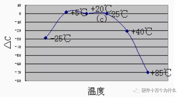NP0、X7R、Y5V、Z5U的溫度特性對(duì)比曲線