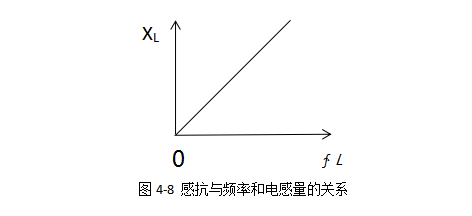感抗與頻率和電感量的關(guān)系