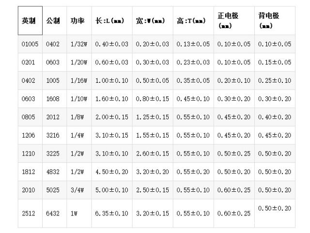 貼片電阻功率尺寸表 貼片電阻功率尺寸表