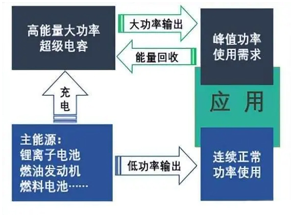 超級(jí)電容黑科技2