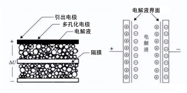 超級(jí)電容黑科技1