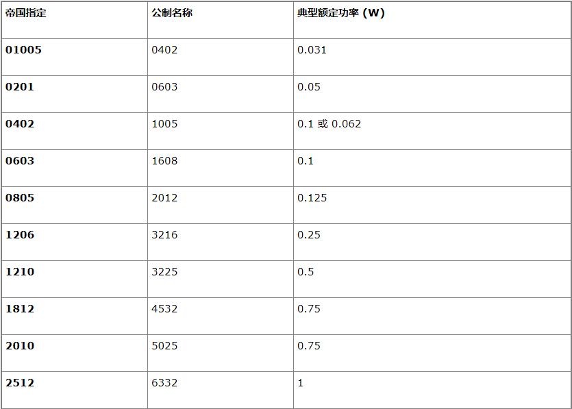 貼片電阻規(guī)格
