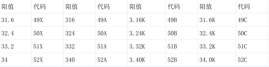精密貼片電阻阻值對(duì)照表（續(xù)）