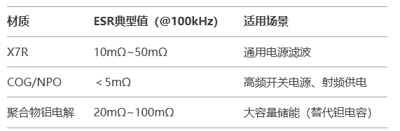 材質(zhì)與結(jié)構(gòu)對ESR的底層作用