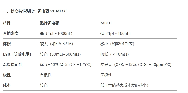 核心特性對(duì)比：鉭電容 vs MLCC