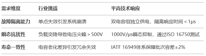 冗余保護(hù)電路對(duì)車規(guī)電容的三大嚴(yán)苛需求