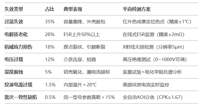 固態(tài)電容失效的七大“隱形殺手”