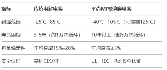 性能優(yōu)勢對比